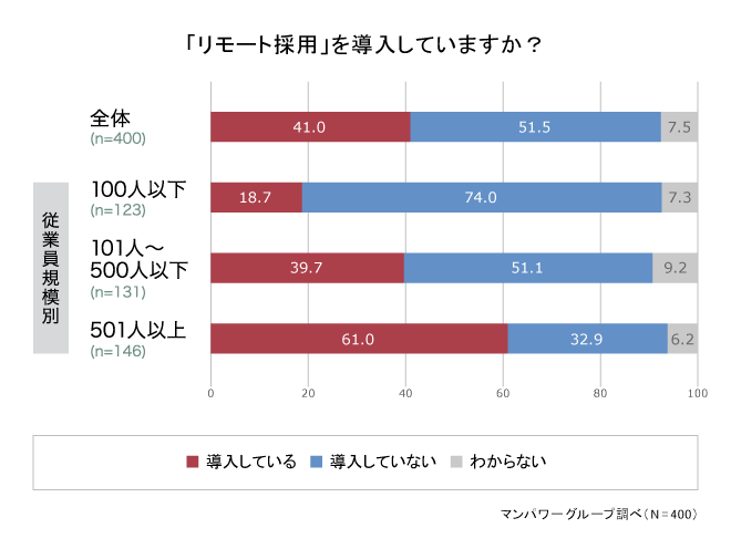 「リモート採用」の導入率は4割超。コロナ禍で導入にシフトする企業も