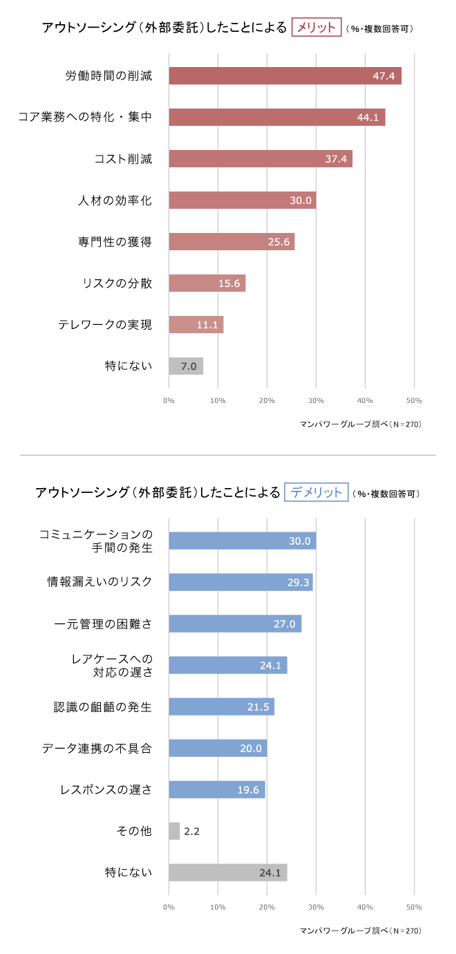 約7割がアウトソーシングしている人事・採用業務、そのメリット・デメリットとは？