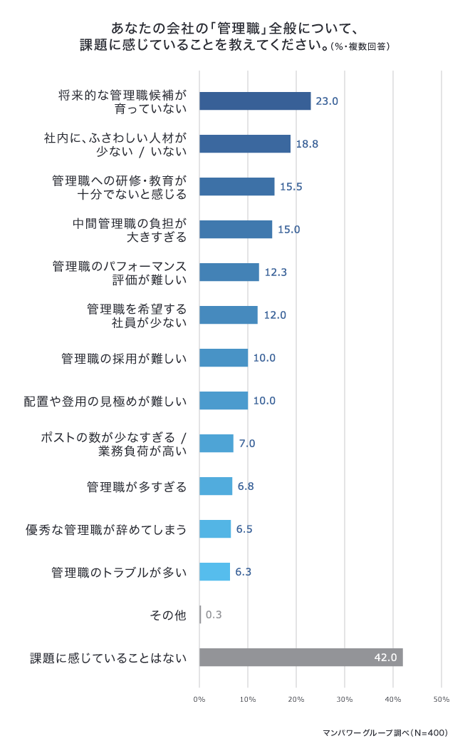 「管理職」に対する課題を抱えている企業は全体の5割超。人事担当者が実感している課題や具体的な対処策とは