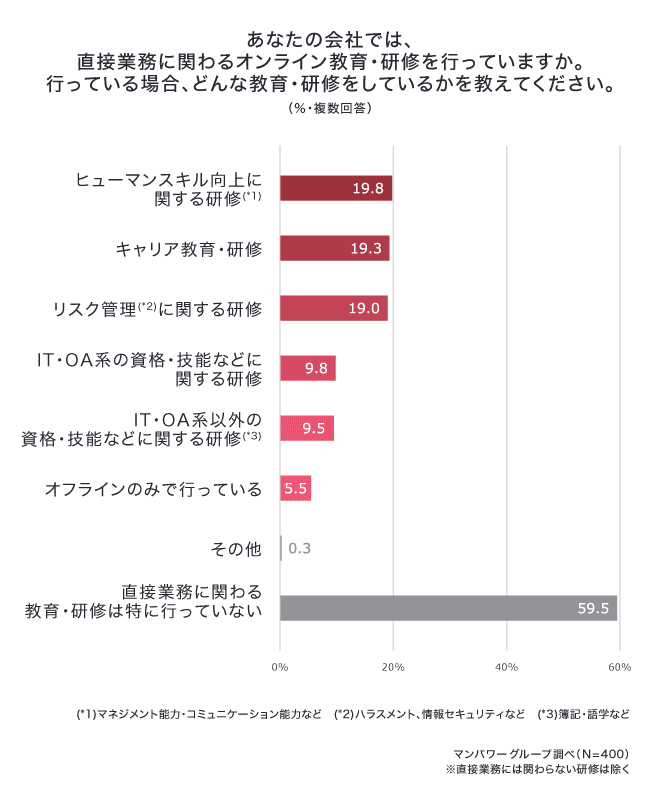 あなたの会社では直接業務に関わるオンライン教育・研修を行っていますか。行っている場合、どんな教育・研修をしているかを教えてください。