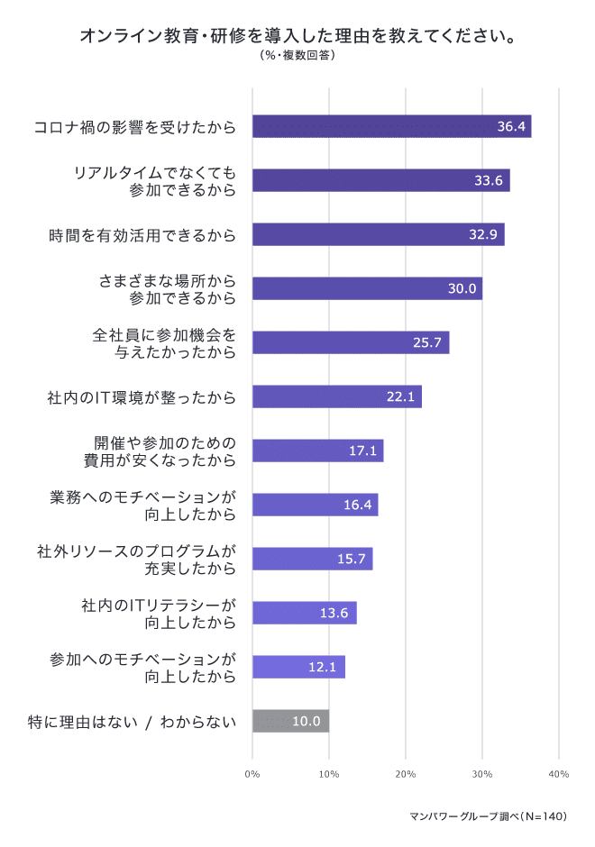 オンライン教育・研修を導入した理由を教えてください