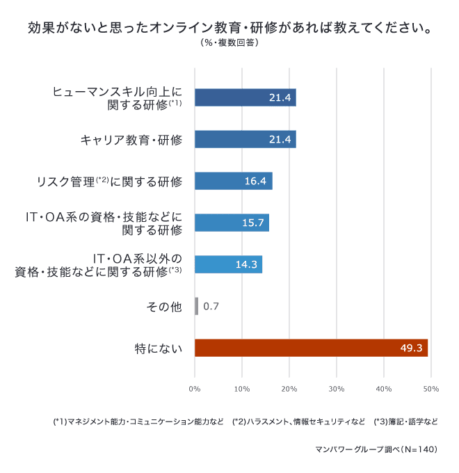 効果がないと思ったオンライン教育・研修があれば教えてください