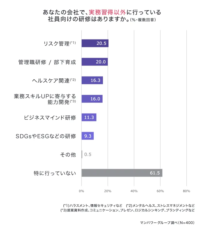 あなたの会社で実務習得以外に行っている社員向けの研修はありますか