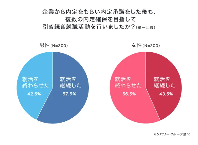 就活生の約半数が内定承諾後の就職活動を継続。内定承諾後も就活を継続したリアルな理由とは？