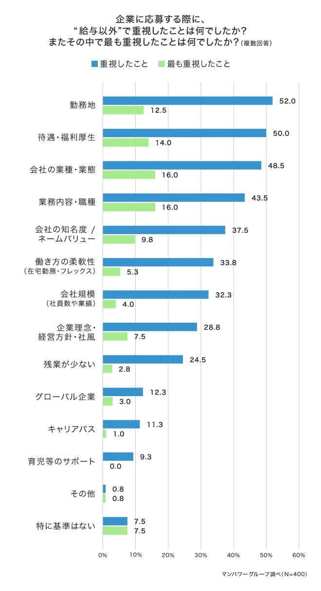 企業に応募する際に給与以外で重視したことはなんでしたか。またその中で最も重視したことはなんでしたか