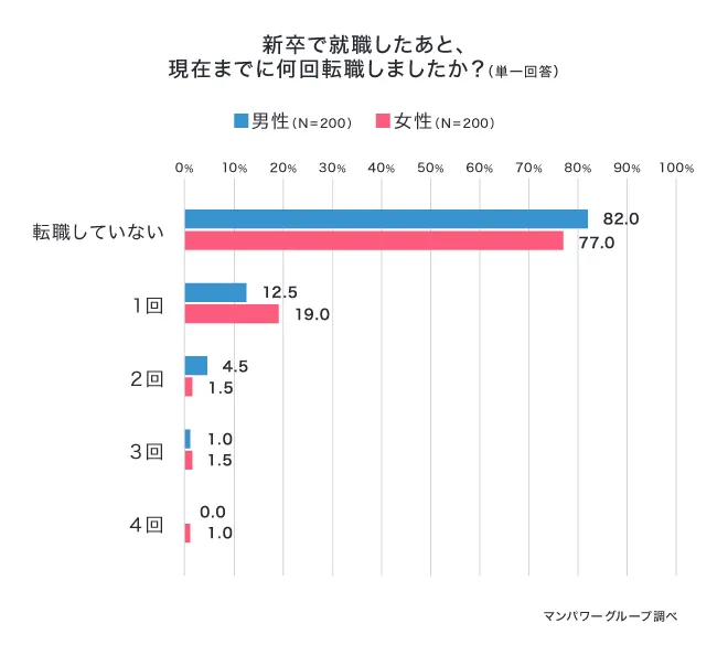 新卒で就職したあと、現在までに何回転職しましたか？