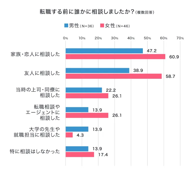 転職する前に誰かに相談しましたか？