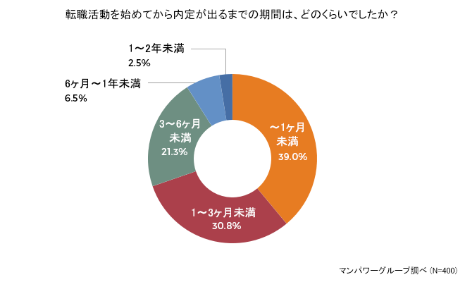 働きながら転職活動する人の実態における調査報告