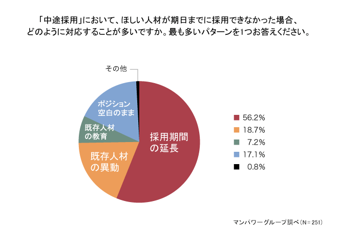 採用の売り手市場化が進むいま、「採用期間の延長」は5割以上に。人材確保のために企業が講じる施策とは？