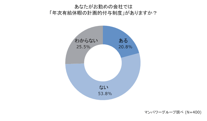 【労基法改正関連調査】改正後の変化予想は「有給が取得しやすい」「変わらない」が同数