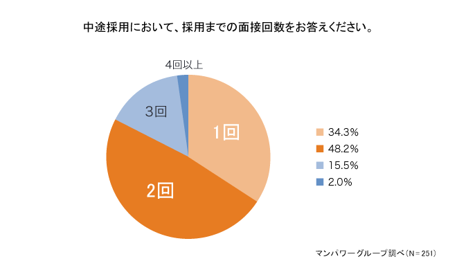 中途採用の面接は、「30分程度」で「2回」がスタンダード！？面接回数・時間から見える中途採用の傾向