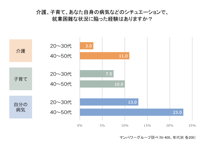 約2割が「就業困難」な状況を経験。その時、「あって良かった会社の支援制度」とは？