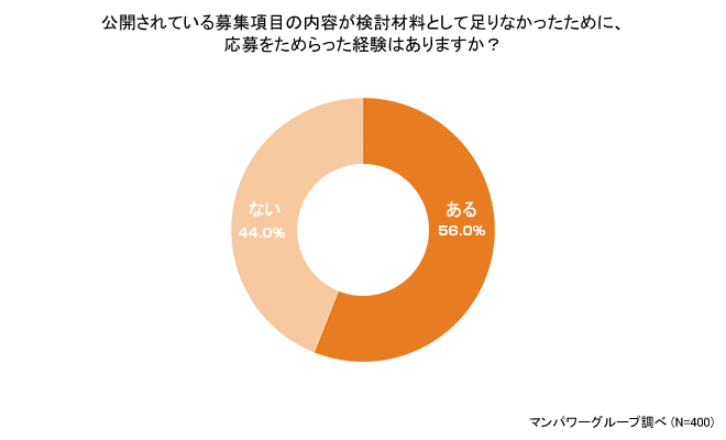 求職者が基本情報以外に気になるのは、「勤務時間」「残業時間」「昇給・昇格」