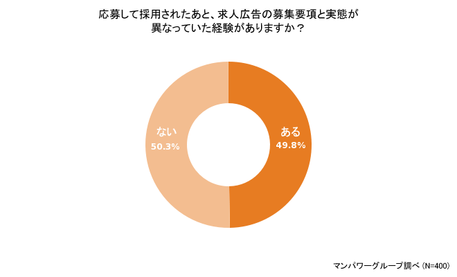 求人広告の募集要項と採用後の実態　「仕事内容・職種」「給与」にギャップ