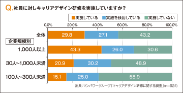 キャリアデザイン研修を実施・実施検討している企業は56.9％