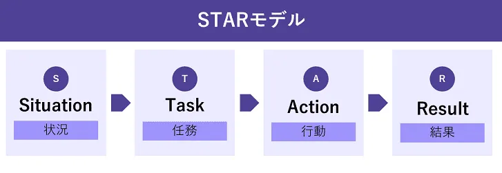 STARモデル