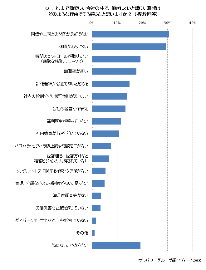 働きやすい職場は「同僚や上司との関係が良好」43.9％、「休暇が取りやすい」42.1％