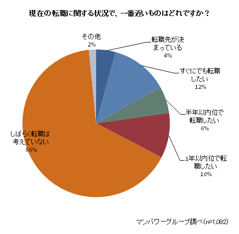 仕事を退職した理由は「給与など処遇面」31.8％、「仕事内容にやりがいがない」18.9％