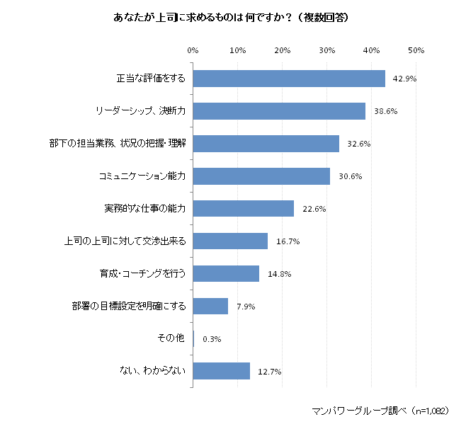 上司に求めるものは「正当な評価をする」42.9％、「リーダーシップ、決断力」38.6％