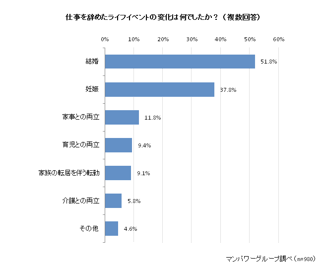 ライフイベントの変化で仕事を辞めた女性の理由は「結婚」が51.8％、「妊娠」が37.8％