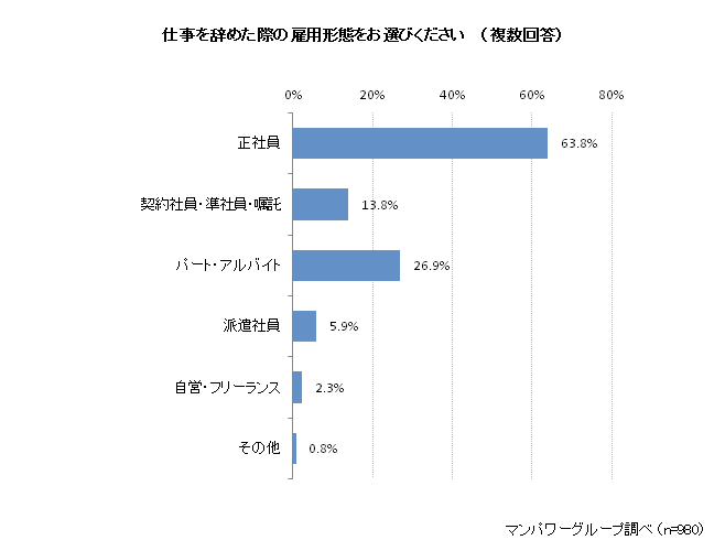 結婚・妊娠等で仕事を辞めた際の雇用形態は「正社員」、再就職は「パートアルバイト」