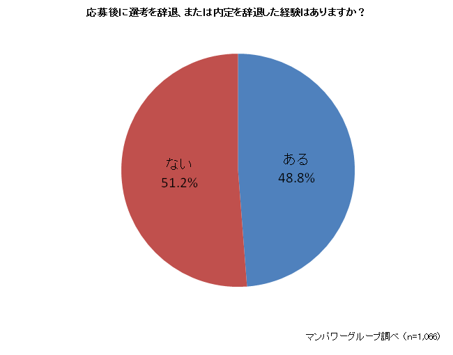 応募後に選考を辞退、または内定を辞退した理由の1位は「会社の雰囲気」