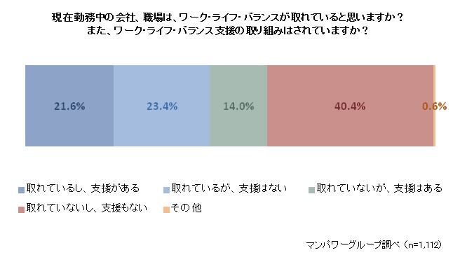 ワーク・ライフ・バランスが可能になる取り組みは「有給奨励」「リフレッシュ休暇」