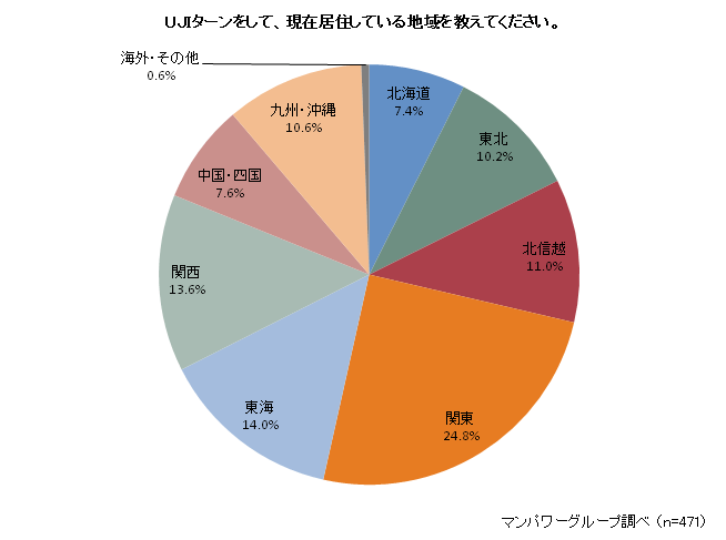 UJIターンによる居住地での満足度が高いのは「北信越」「東海」