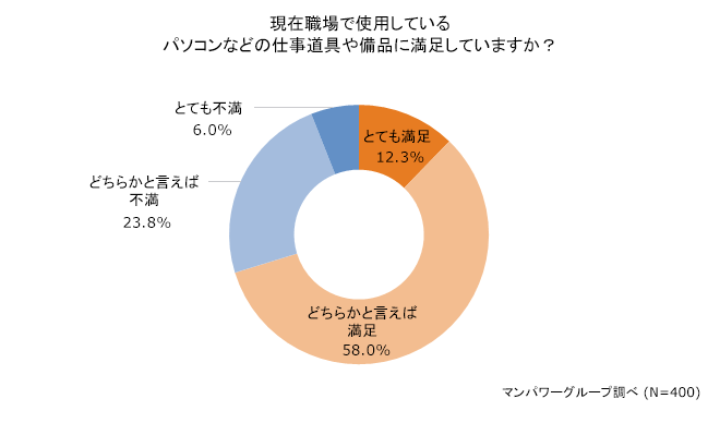 【オフィス環境・満足度調査】使用している仕事道具や備品に約3割が不満