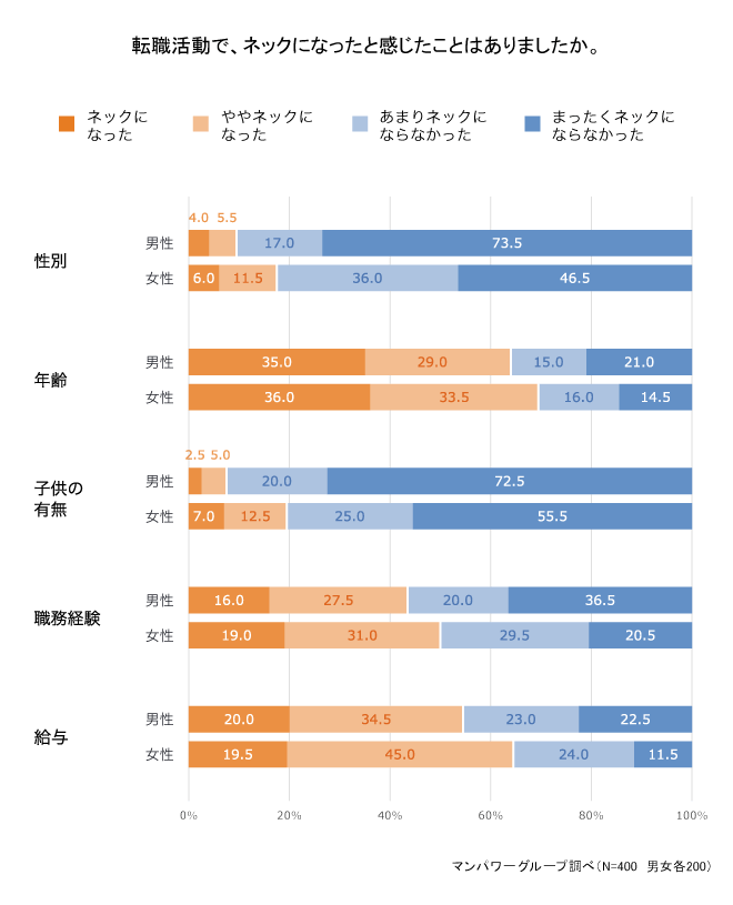 6割以上が、転職活動で「年齢」がネックになったと回答