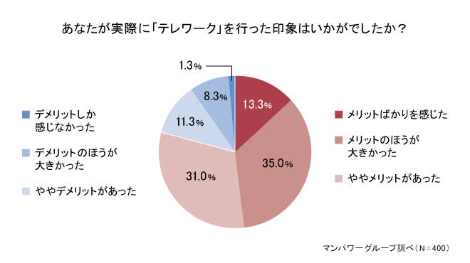 あなたが実際にテレワークを行った印象はいかがでしたか