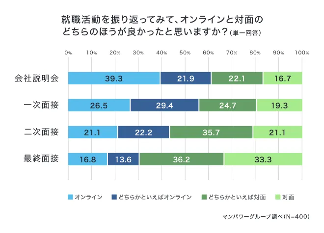 新卒の就活では、オンラインと対面、どちらが良い？「最終面接」は約7割が対面派