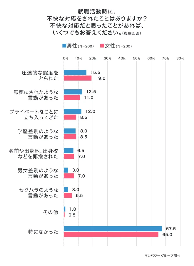 就活ハラスメントを受けた人は3割強！学生がハラスメントと感じる行為やその対処方法とは