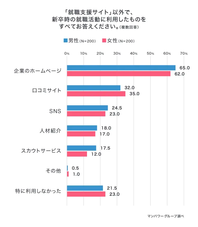 「就活支援サイト」以外で、新卒時の就職活動に利用したものをすべてお答えください。