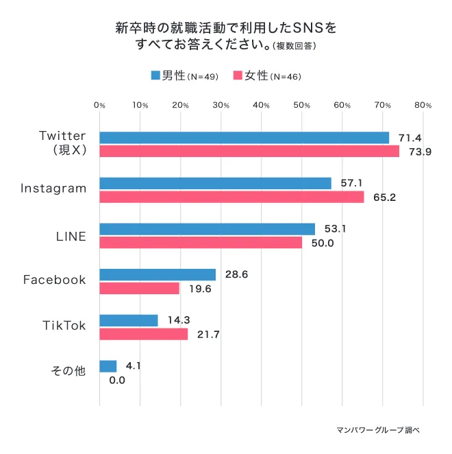 新卒時の就職活動で利用したSNSをすべてお答えください。