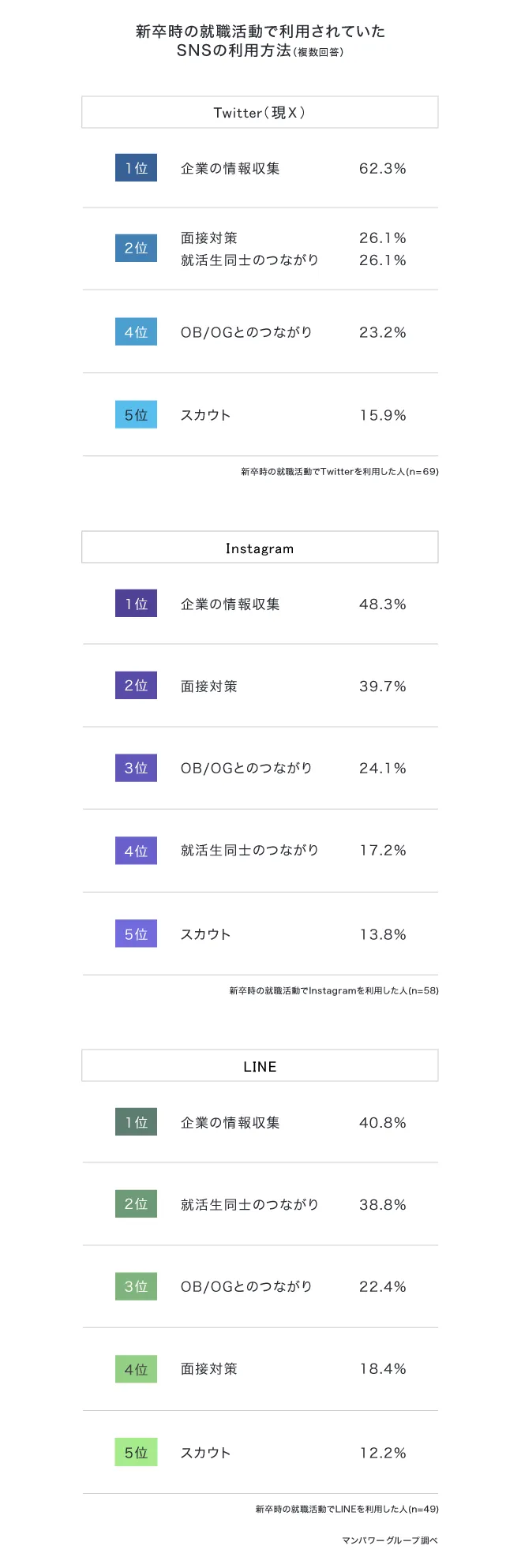 新卒時の就職活動で利用されていたSNSの利用方法