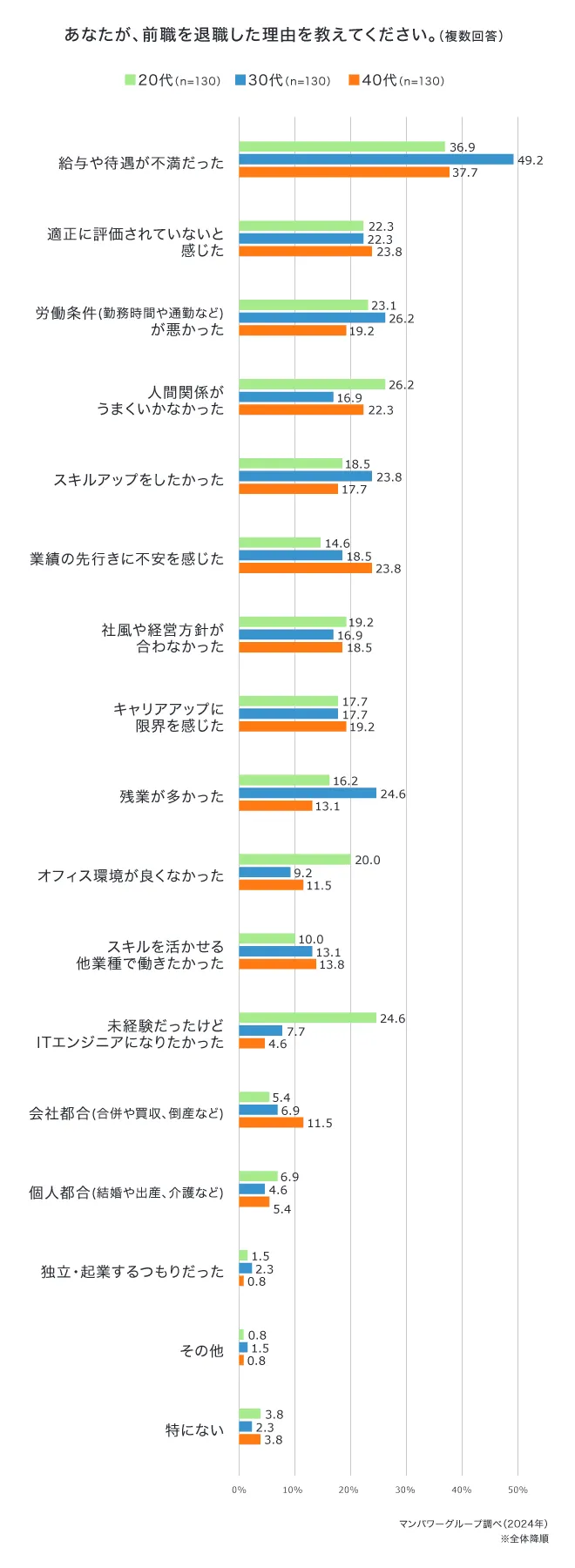 ITエンジニア職の退職理由トップ3は「給与・待遇」「評価体制」「労働条件」 転職時に活用したもの、転職で重視した条件とは？