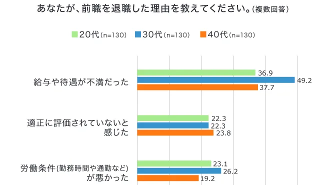 【調査データ】ITエンジニア職の退職理由トップ3は「給与・待遇」「評価体制」「労働条件」 転職時に活用したもの、転職で重視した条件とは？