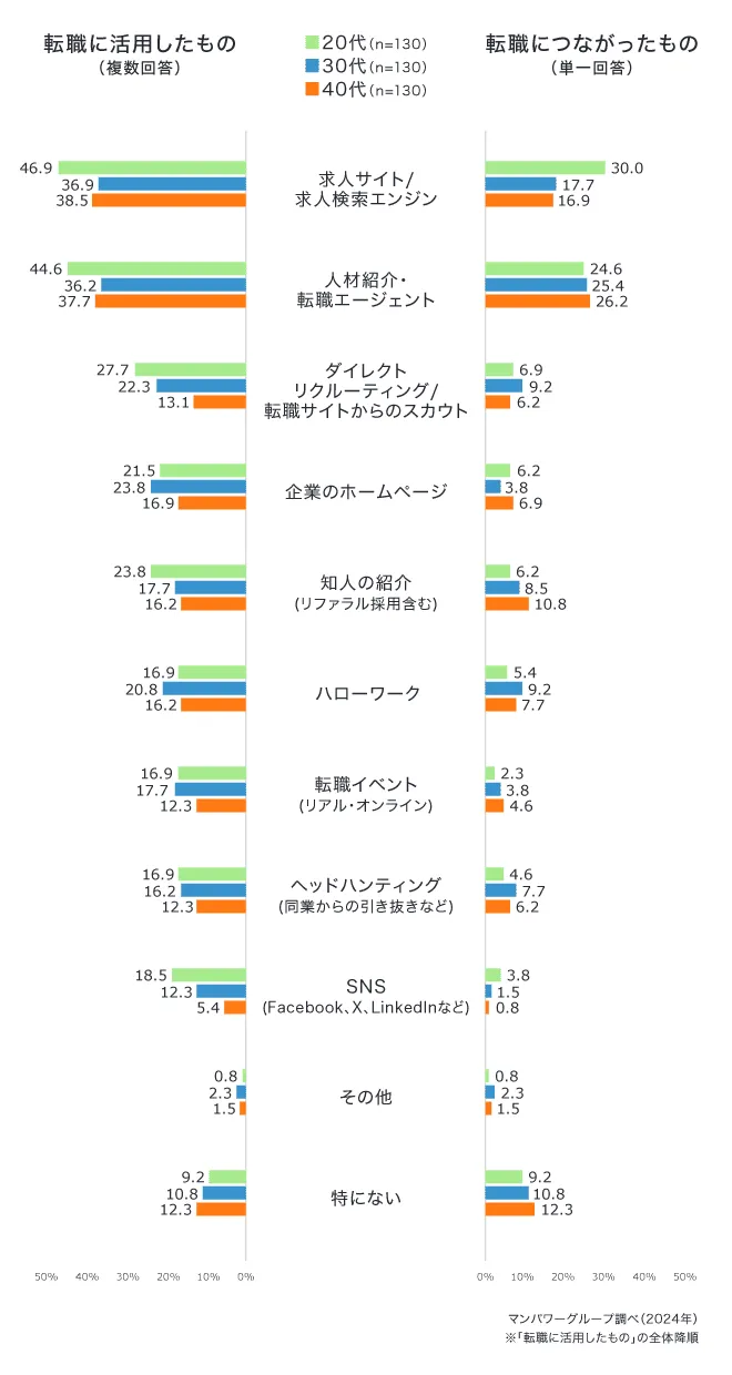 転職に活用したもの、転職につながったもの