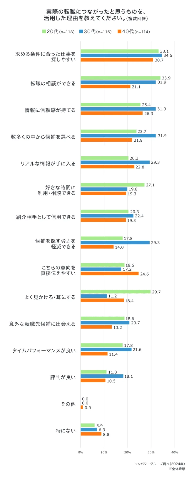 実際の転職につながったと思うものを、活用した理由を教えてください