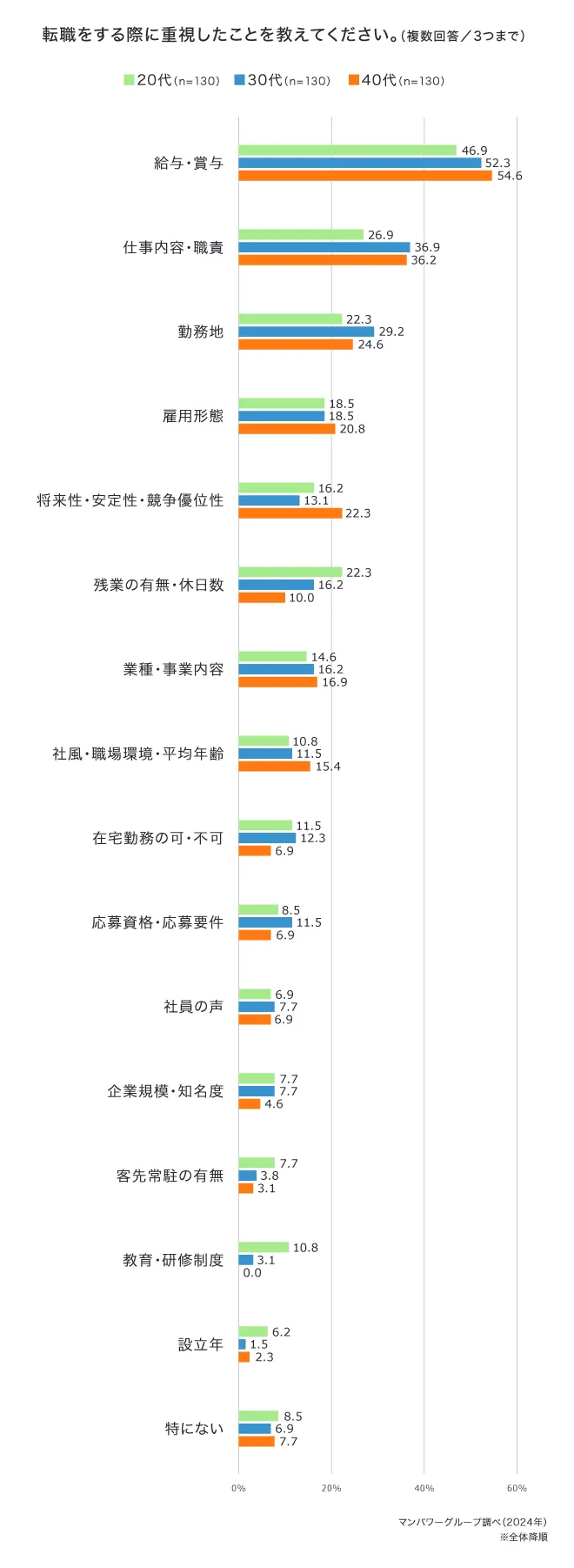 転職をする際に重視したことを教えてください