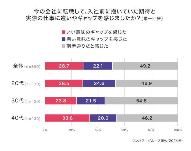 ITエンジニアの約半数が、入社後に違いやギャップを感じている。いい意味、悪い意味、それぞれのギャップを紹介