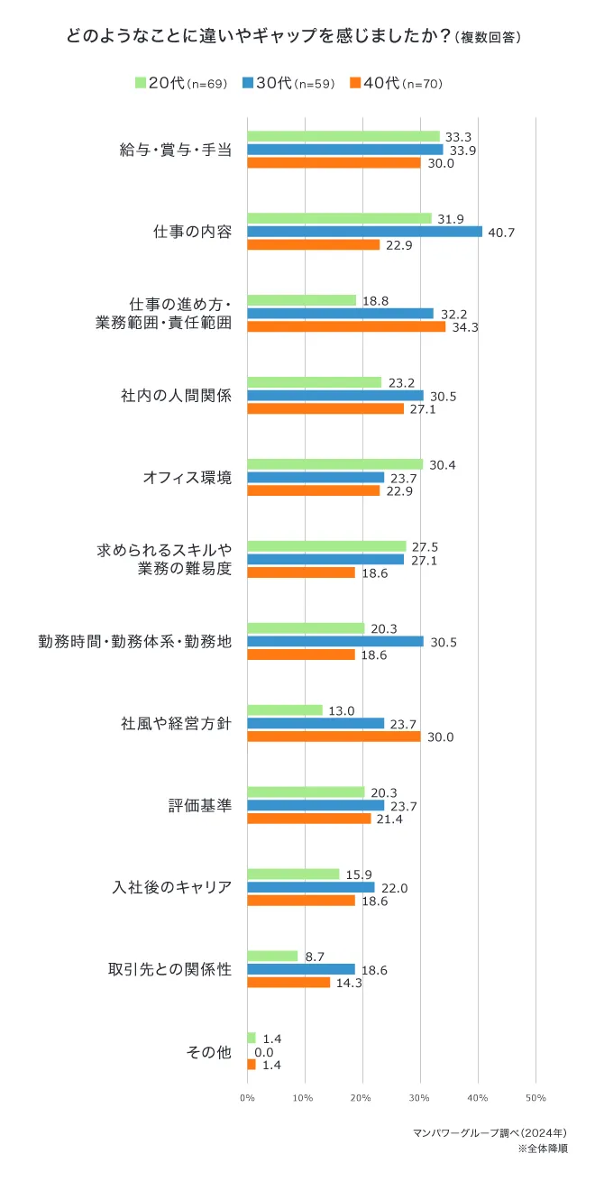どのようなことに違いやギャップを感じましたか？