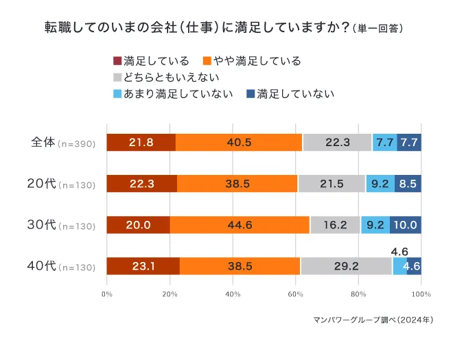 転職していまの会社（仕事）に満足していますか？