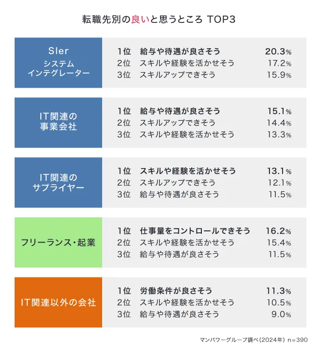 転職先別の良いと思うところTOP3