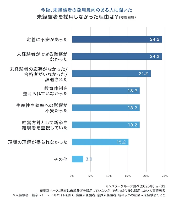 未経験者を採用しなかった理由は？