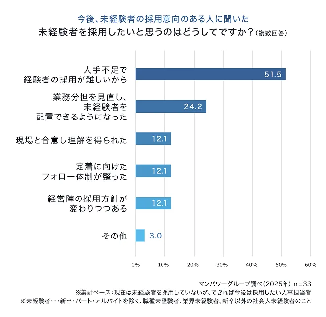 未経験者を採用したいと思うのはどうしてですか？