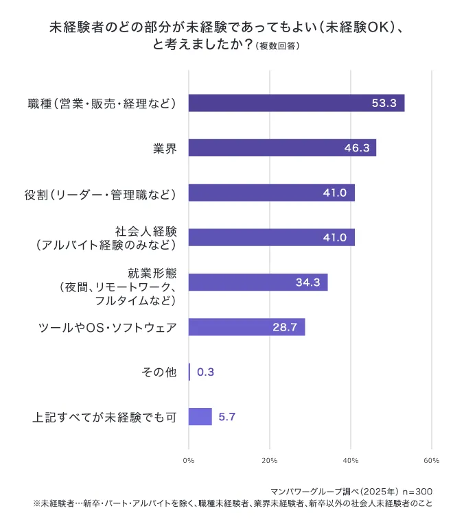 未経験者のどの部分が未経験であってもよい(未経験OK)、と考えましたか？