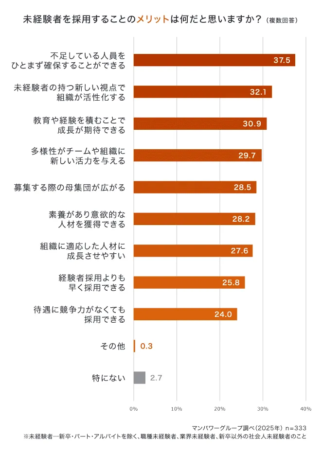 未経験者を採用することのメリットはなんだと思いますか？