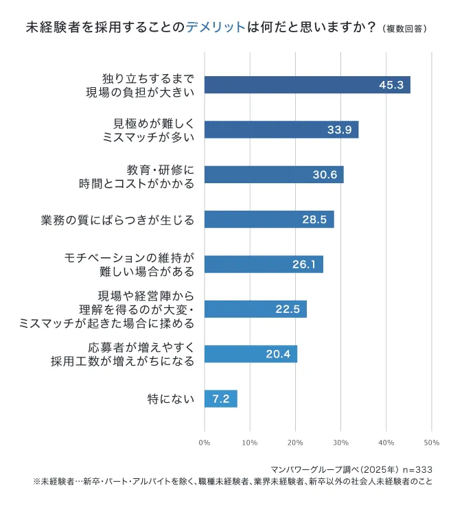 未経験者を採用することのデメリットは何だと思いますか？